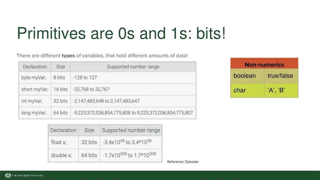 primitives are 0s and 1s bits