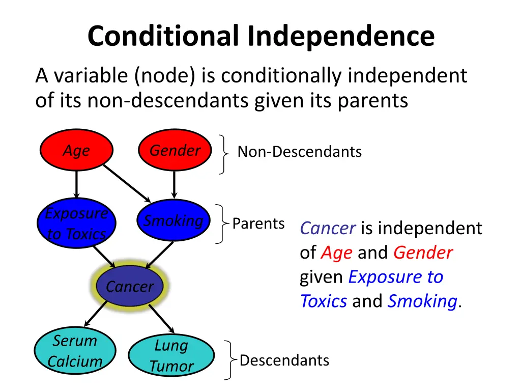 conditional independence a variable node