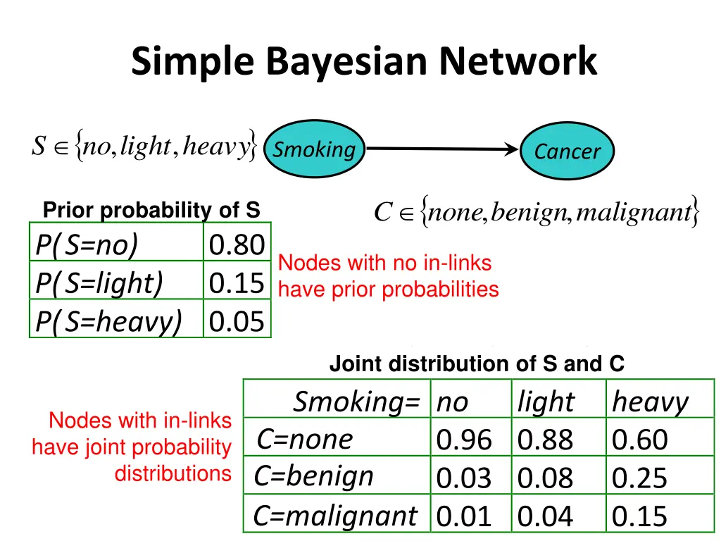 simple bayesian network 2