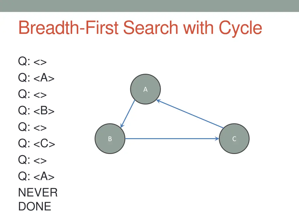 breadth first search with cycle