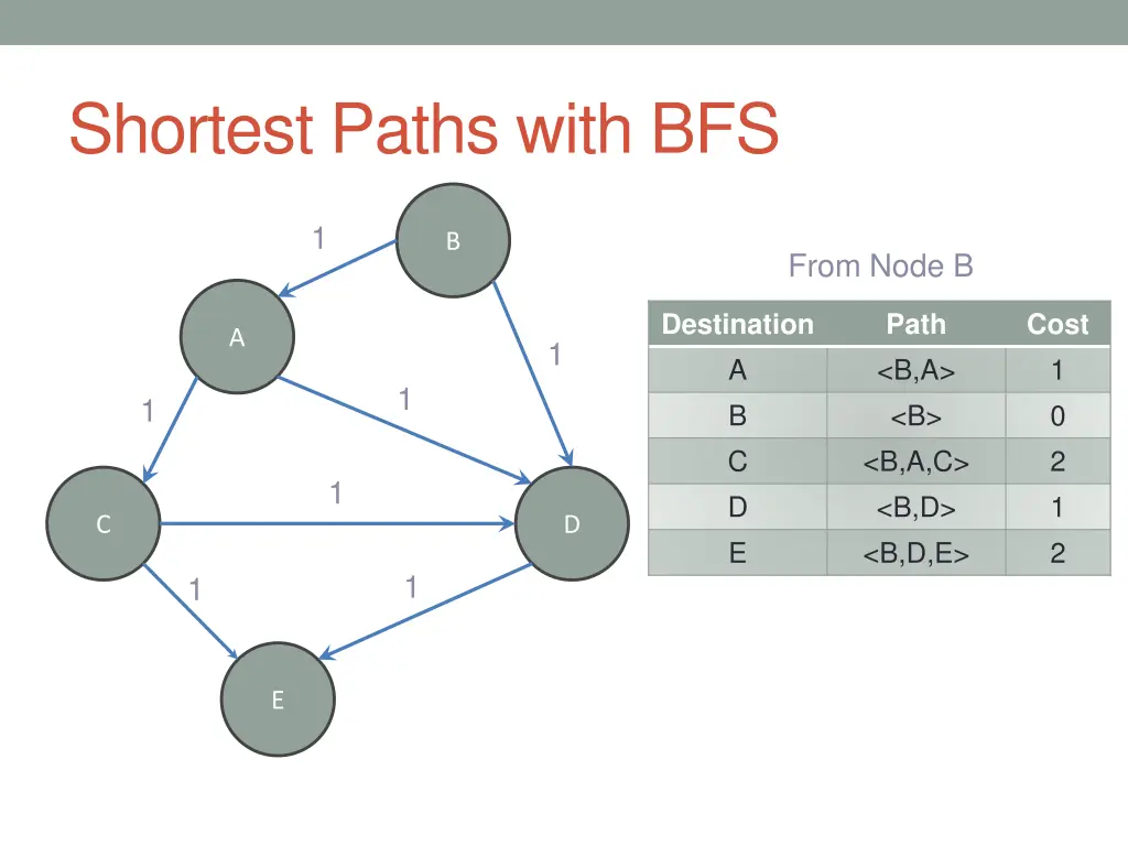 shortest paths with bfs