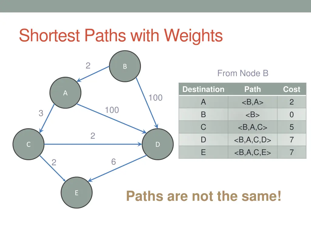 shortest paths with weights