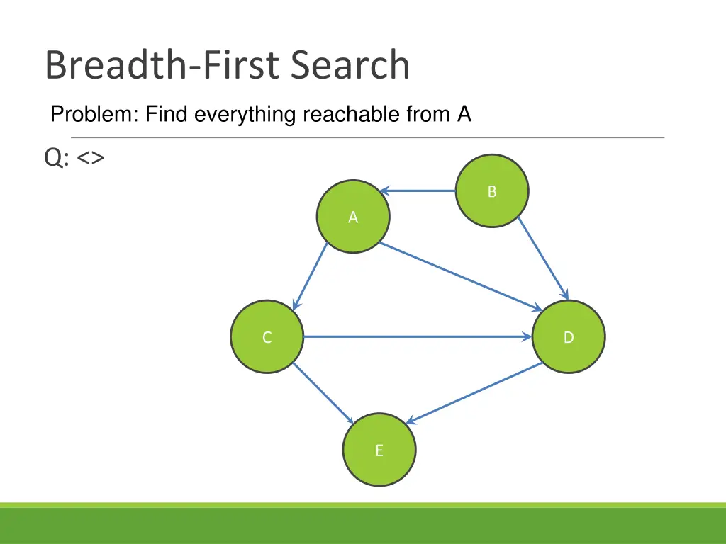 breadth first search problem find everything