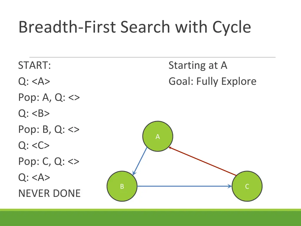 breadth first search with cycle