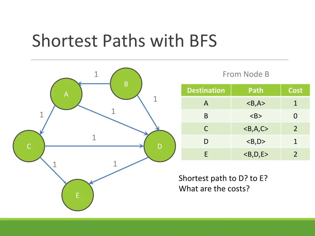 shortest paths with bfs 1