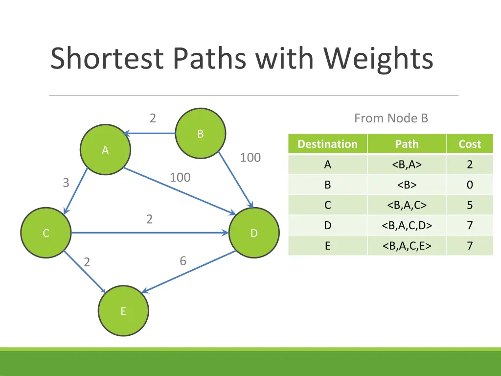 shortest paths with weights 1