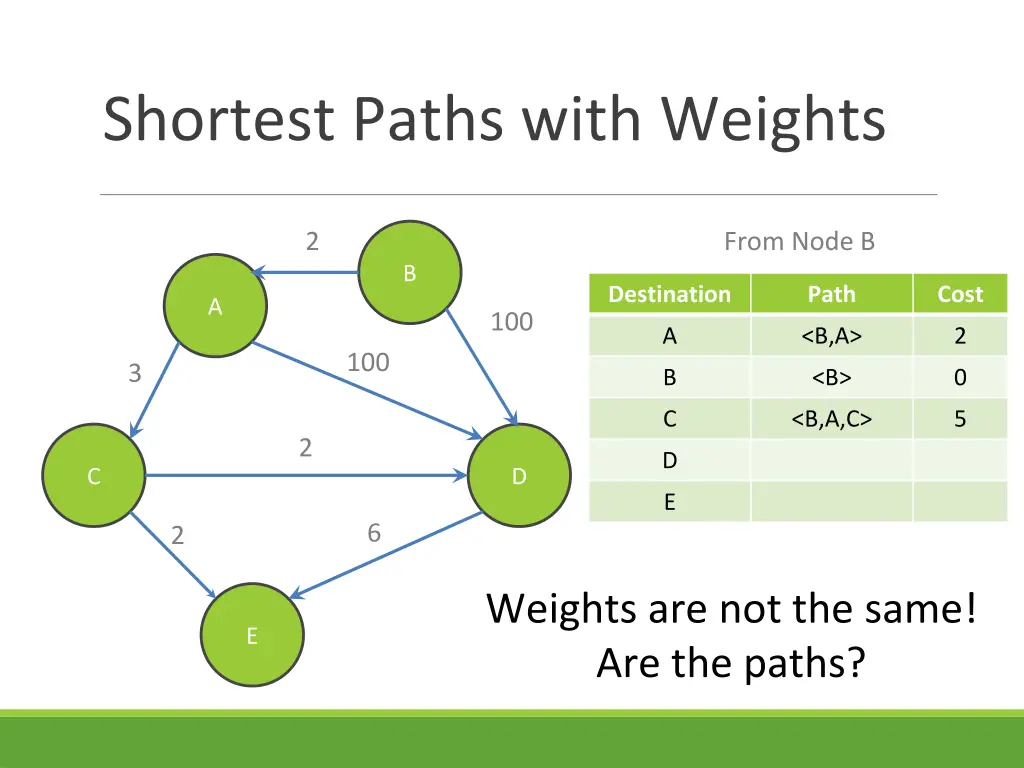 shortest paths with weights