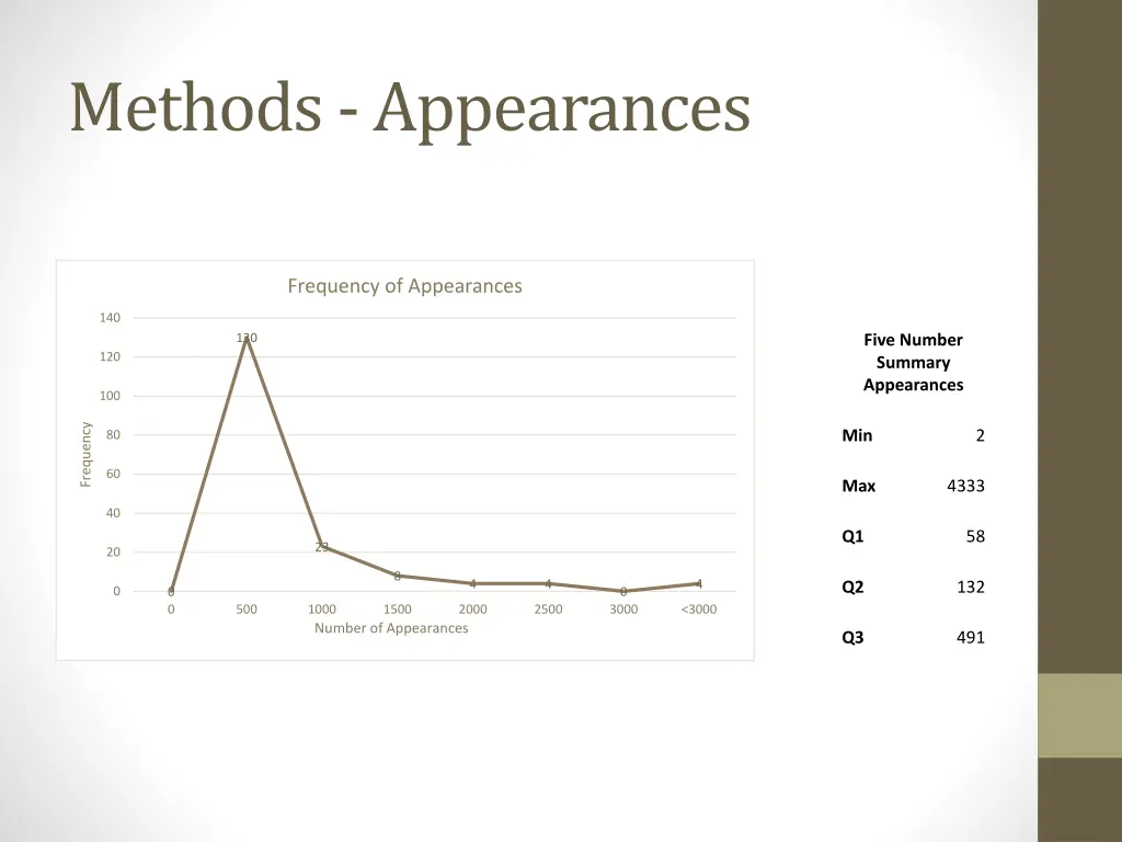 methods appearances