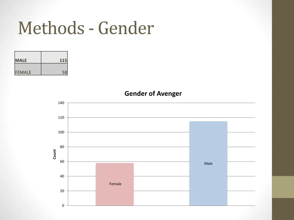 methods gender