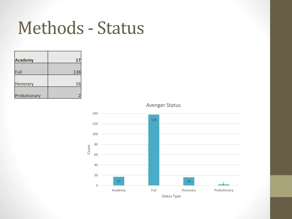 methods status