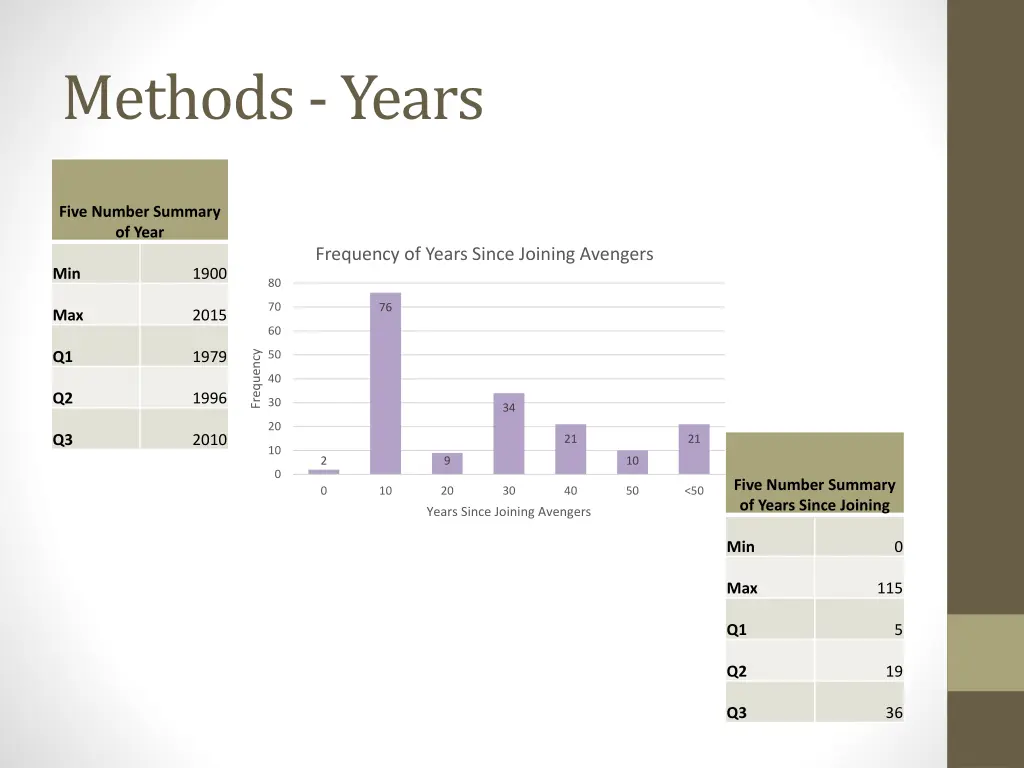 methods years