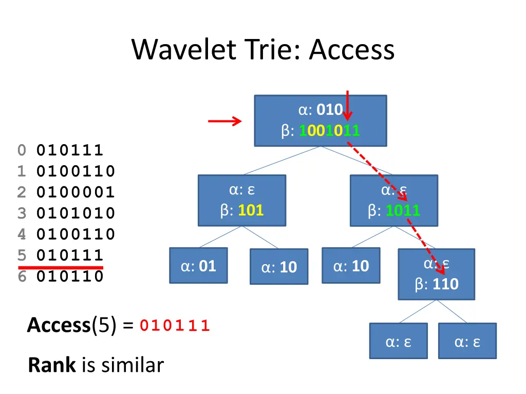 wavelet trie access