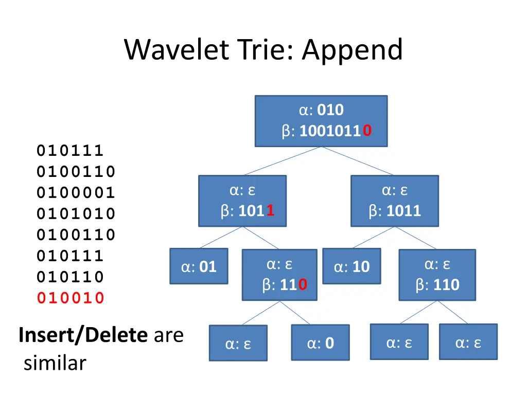 wavelet trie append