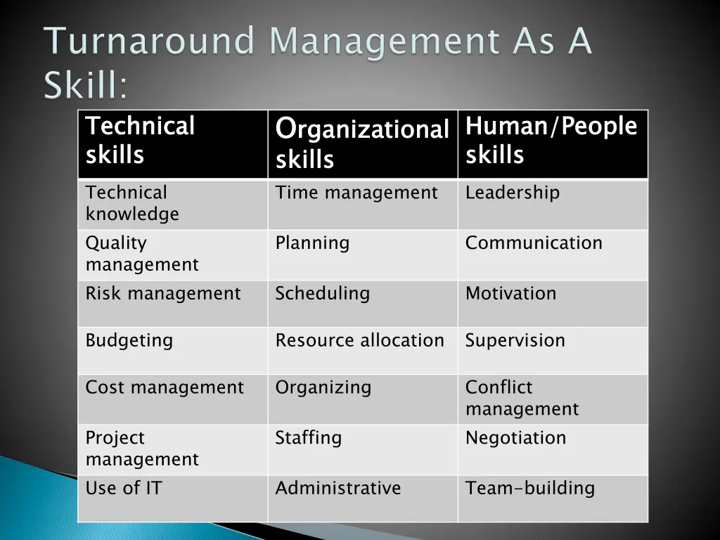 o o rganizational skills time management