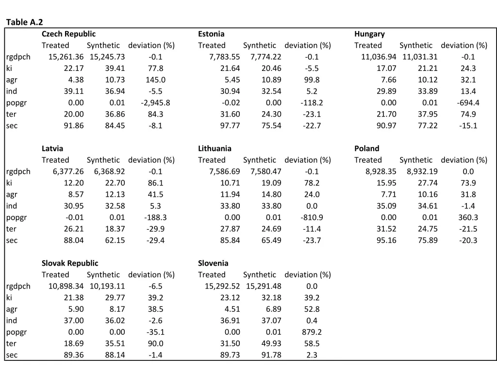 table a 2