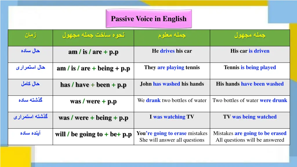 passive voice in english