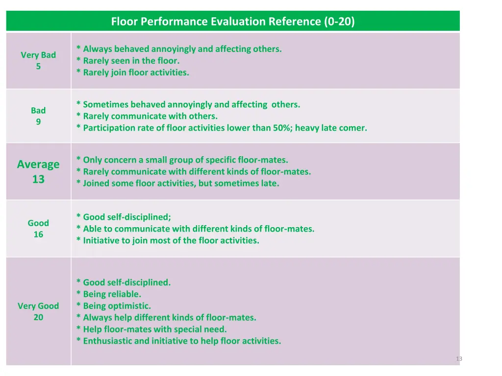 floor performance evaluation reference 0 20