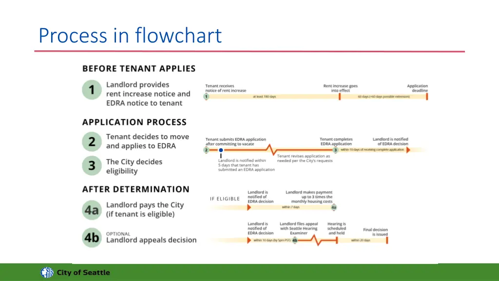 process in flowchart