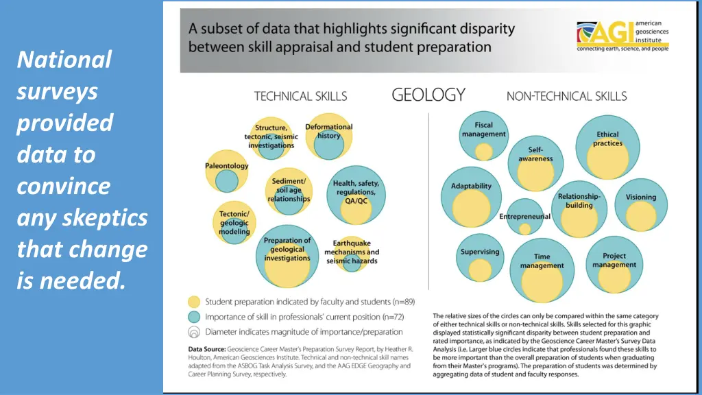 national surveys provided data to convince