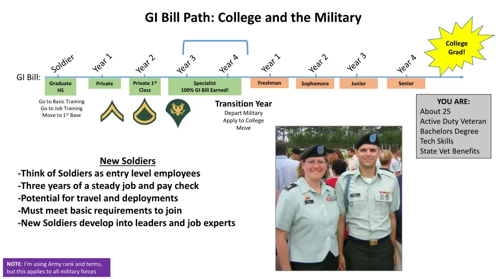 gi bill path college and the military