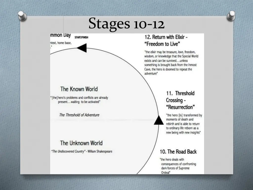 stages 10 12