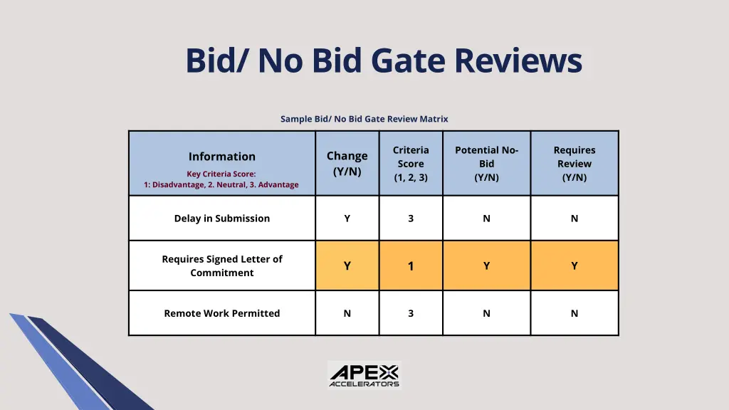 bid no bid gate reviews 1