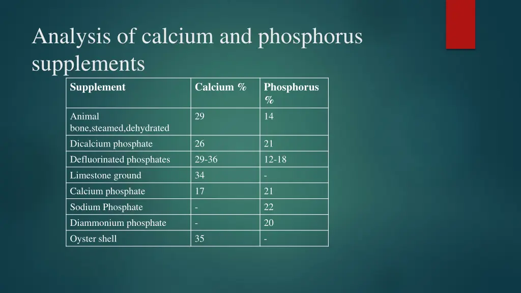 analysis of calcium and phosphorus supplements