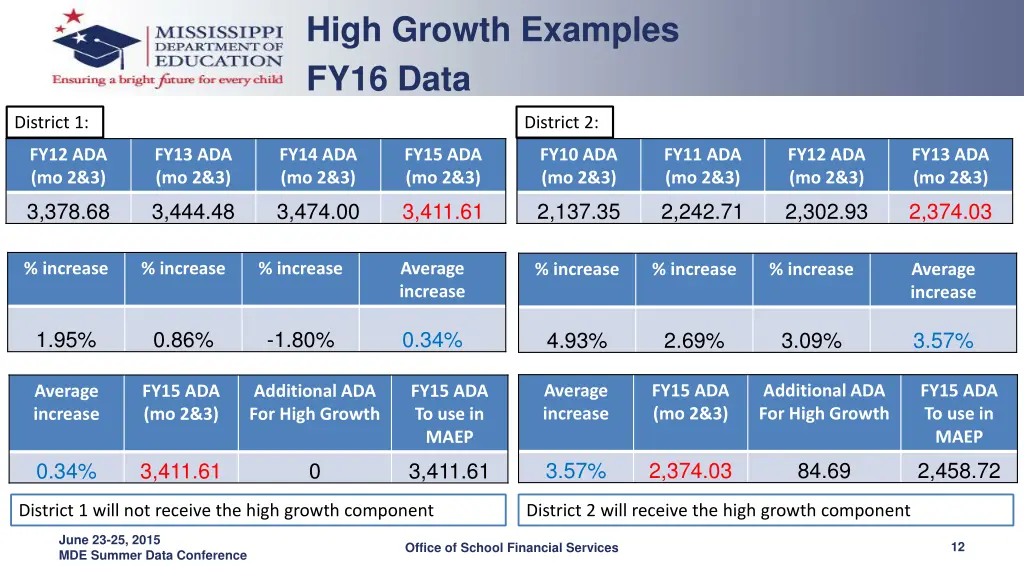 high growth examples fy16 data