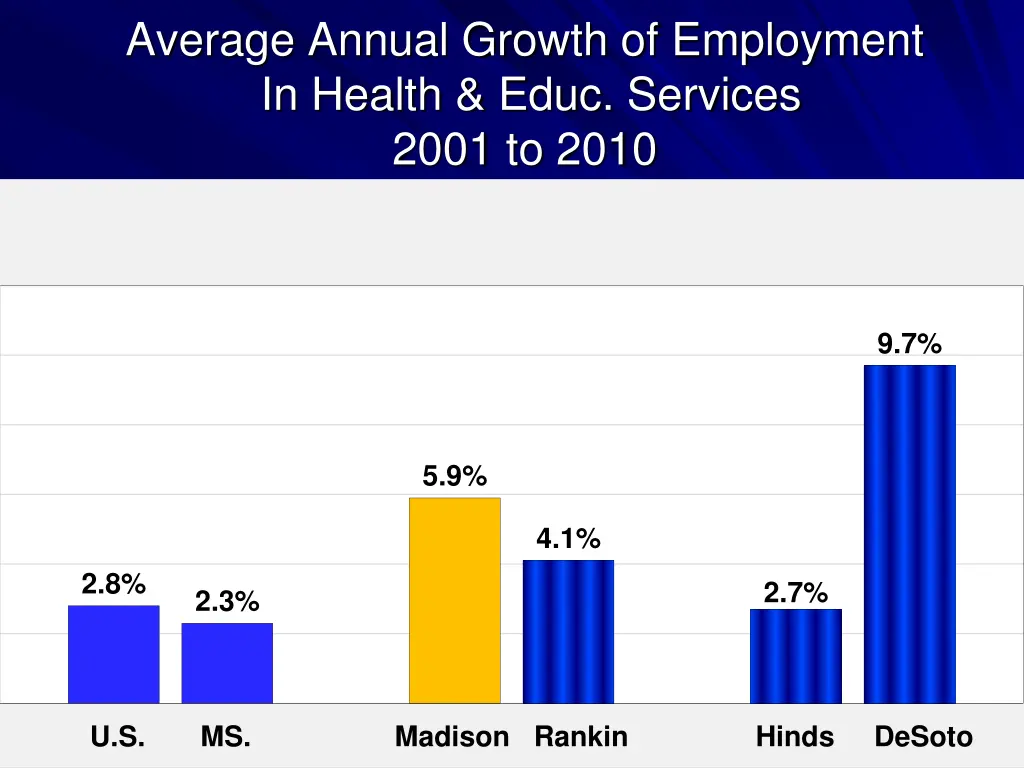 average annual growth of employment in health