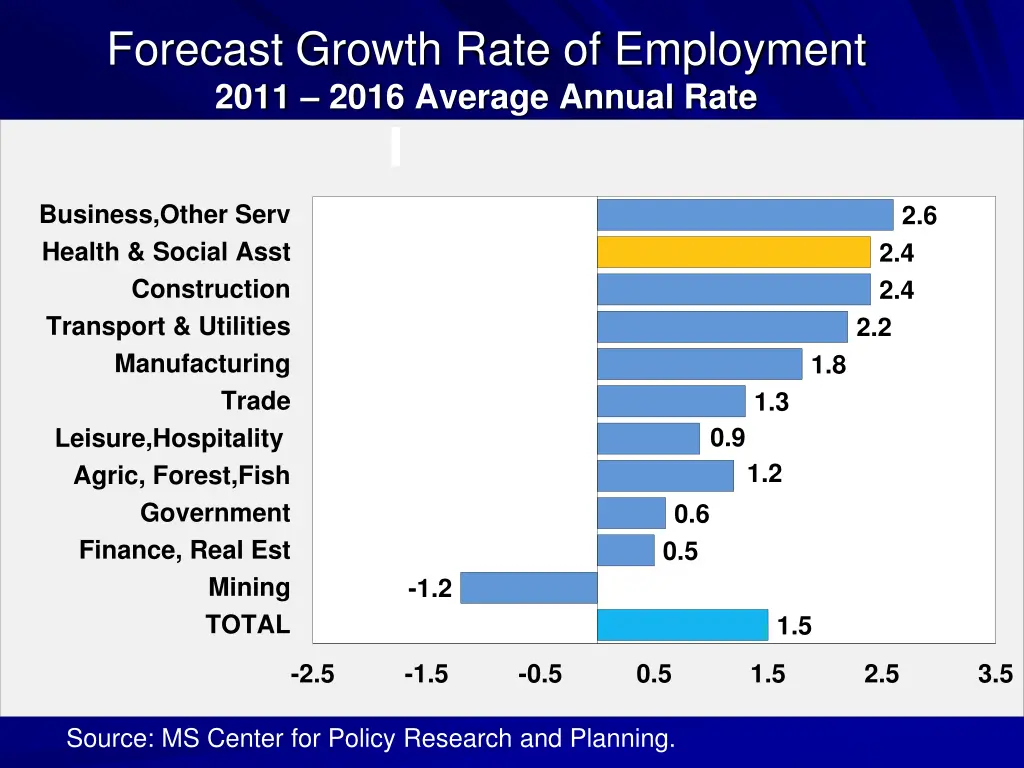 forecast growth rate of employment 2011 2016