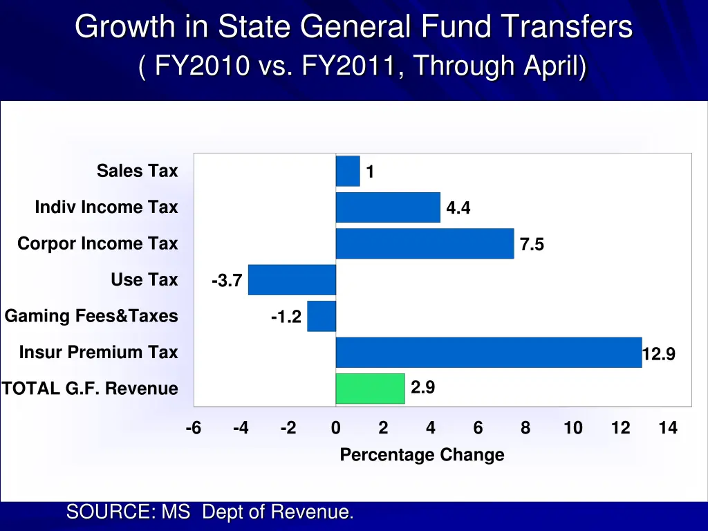 growth in state general fund transfers fy2010