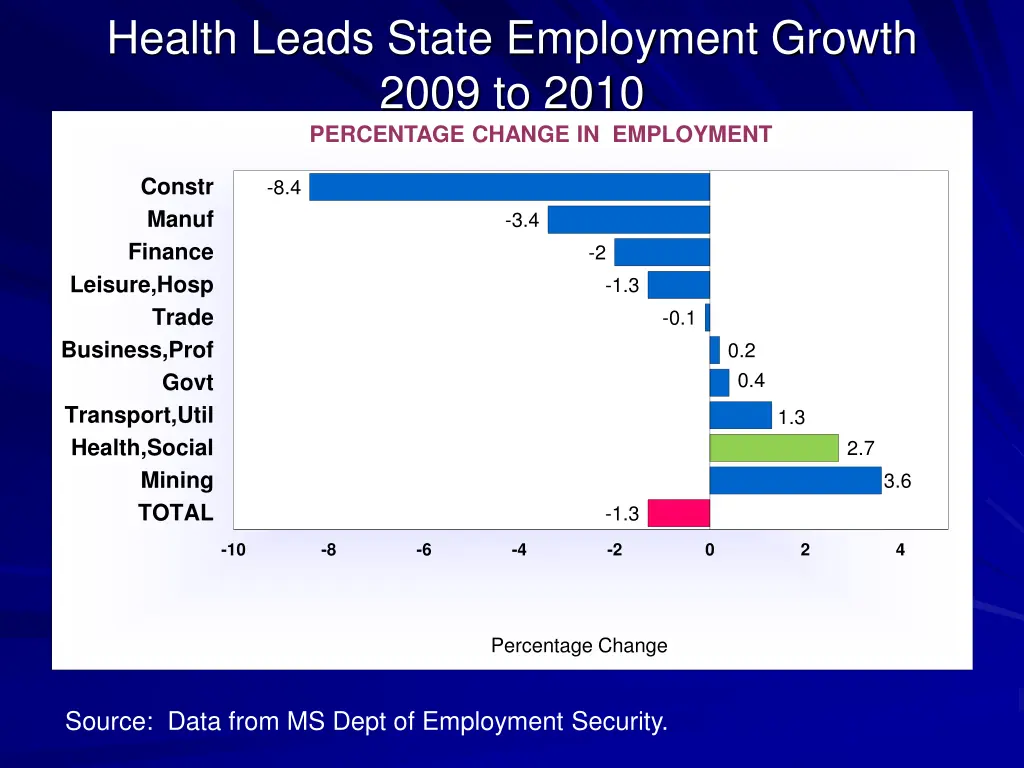 health leads state employment growth 2009 to 2010