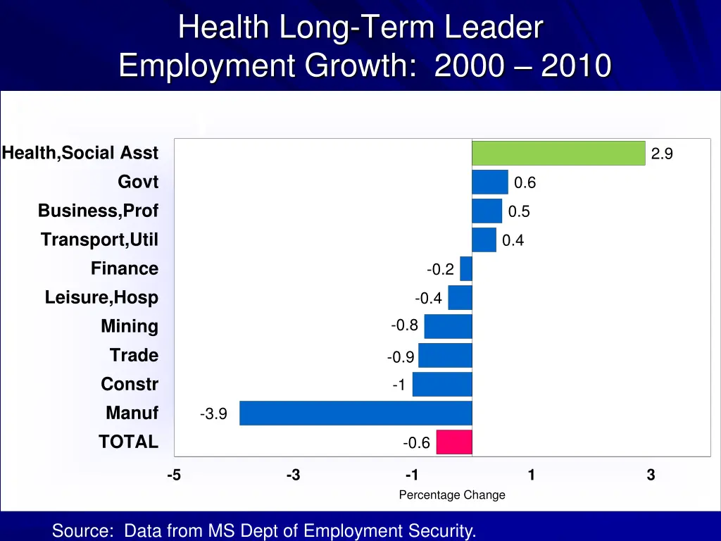 health long term leader employment growth 2000