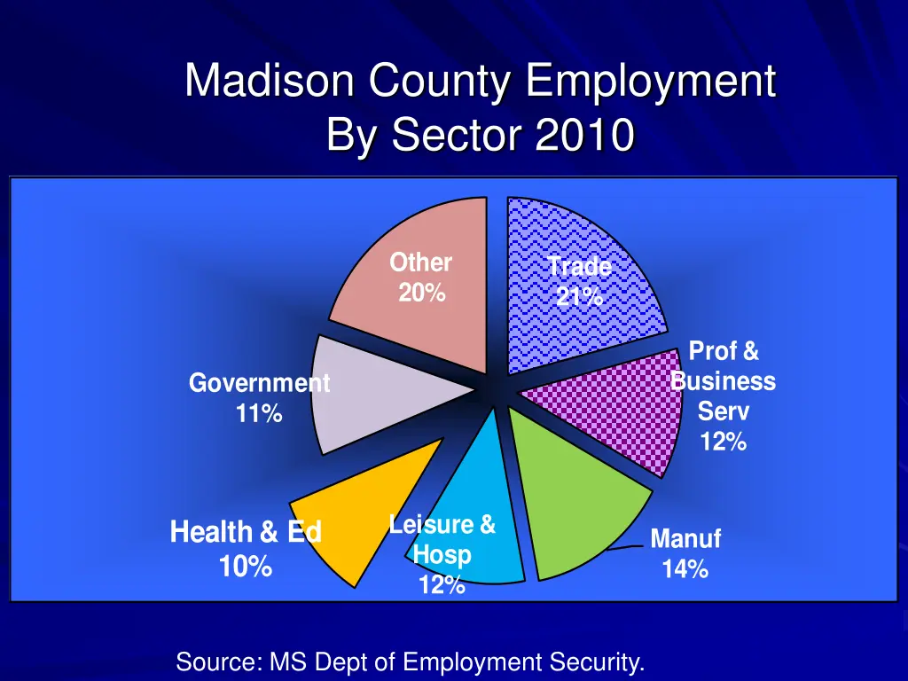 madison county employment by sector 2010