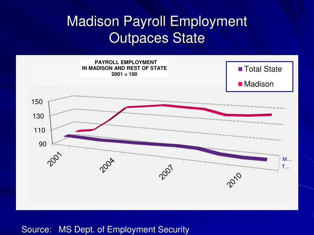 madison payroll employment outpaces state