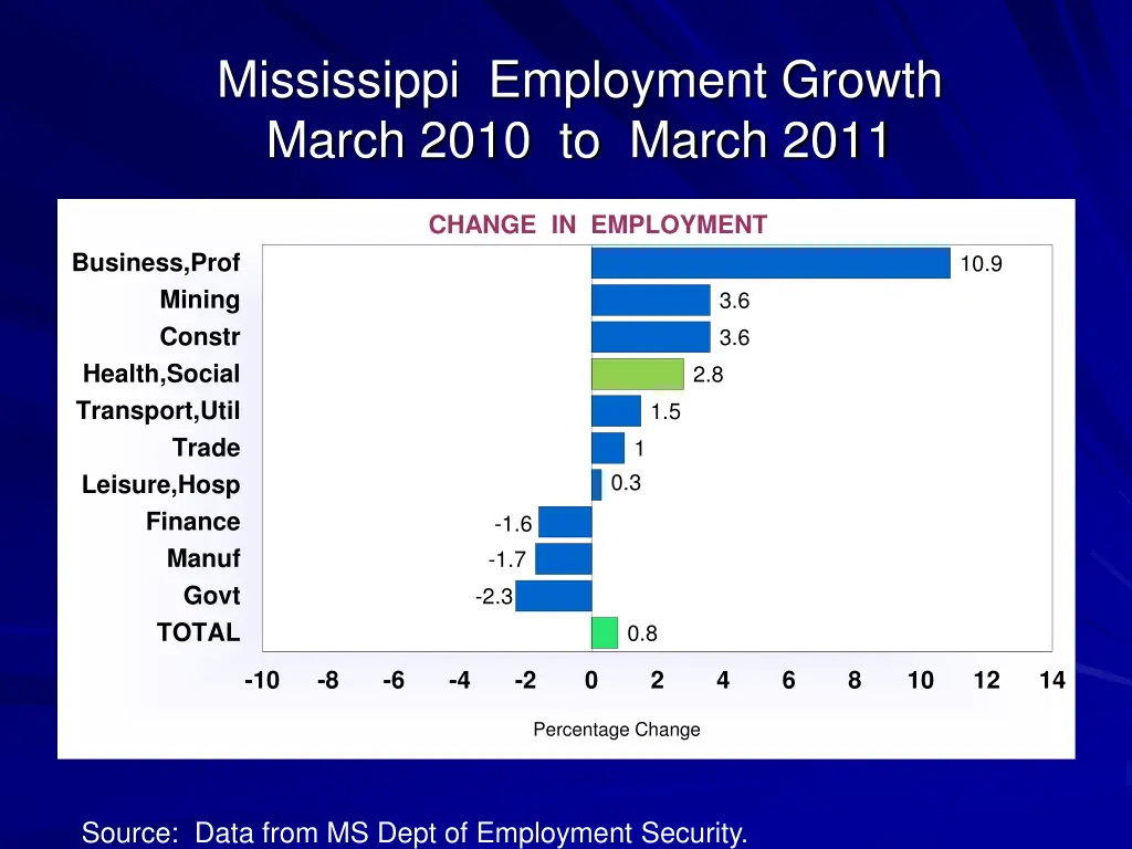 mississippi employment growth march 2010 to march