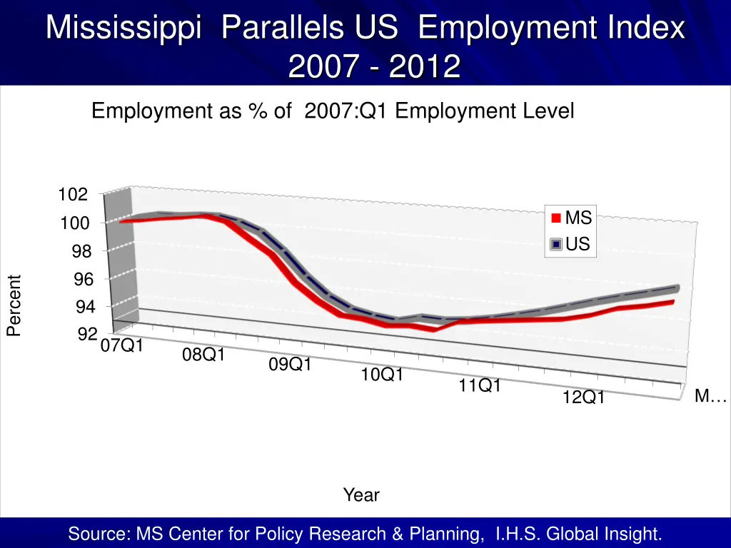 mississippi parallels us employment index 2007