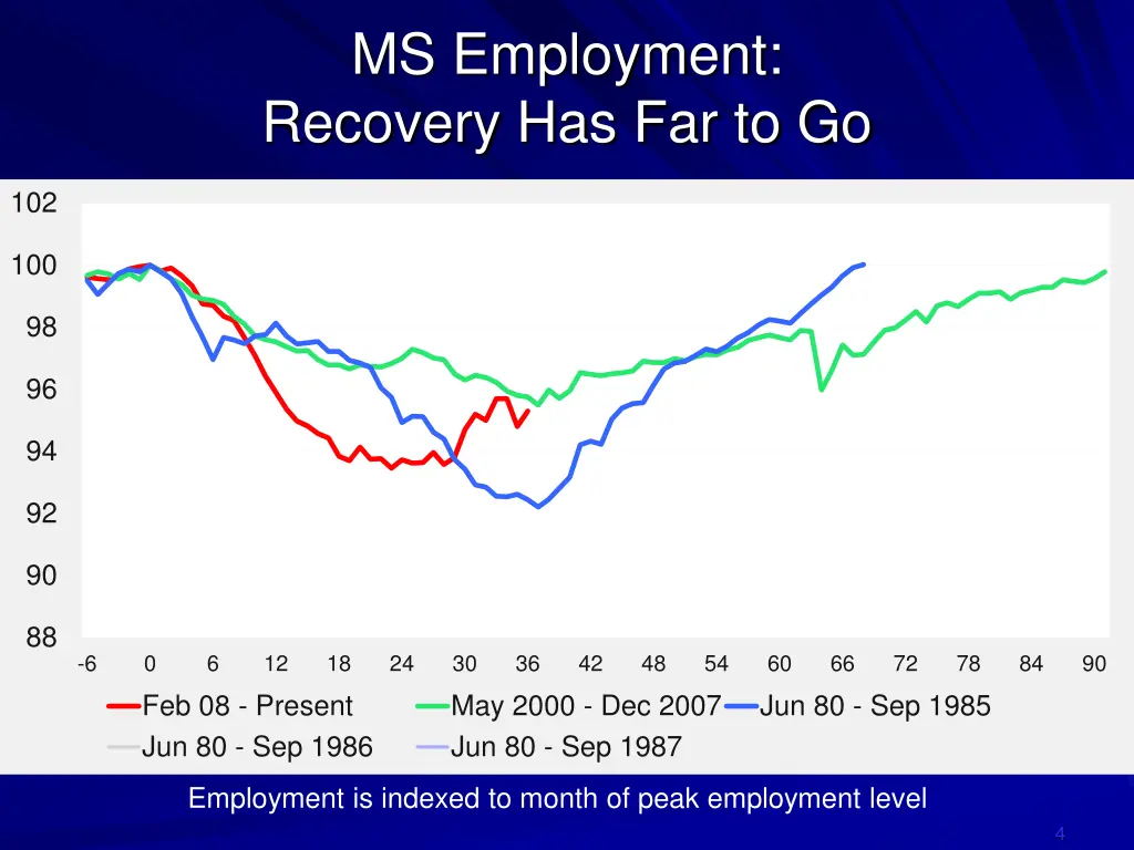 ms employment recovery has far to go