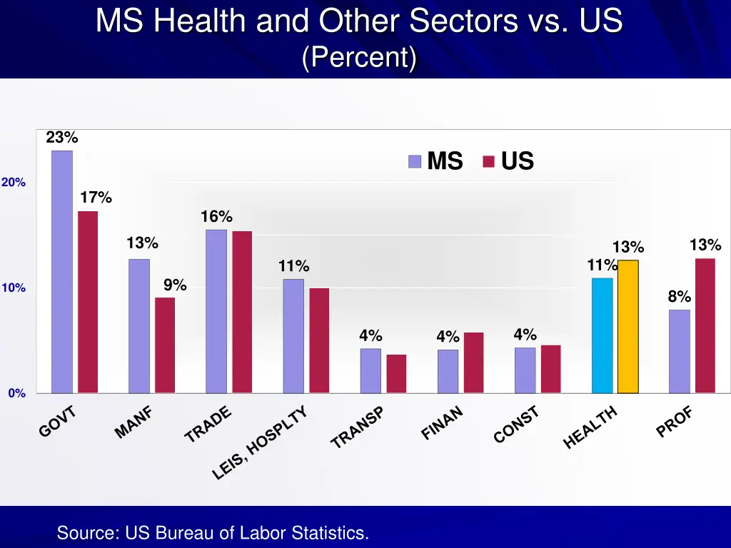 ms health and other sectors vs us percent