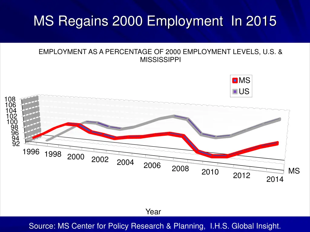 ms regains 2000 employment in 2015