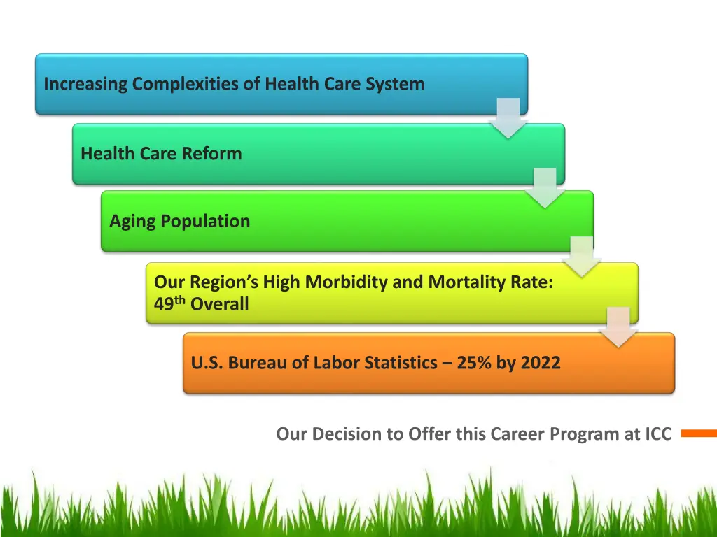 increasing complexities of health care system