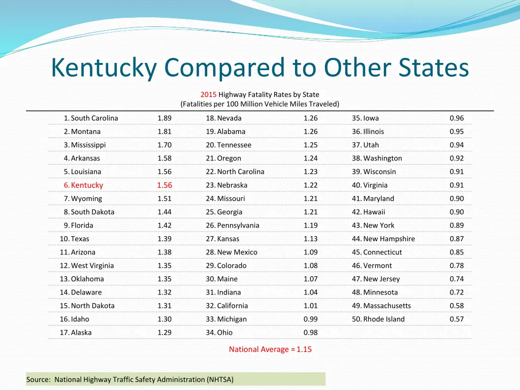 kentucky compared to other states 3