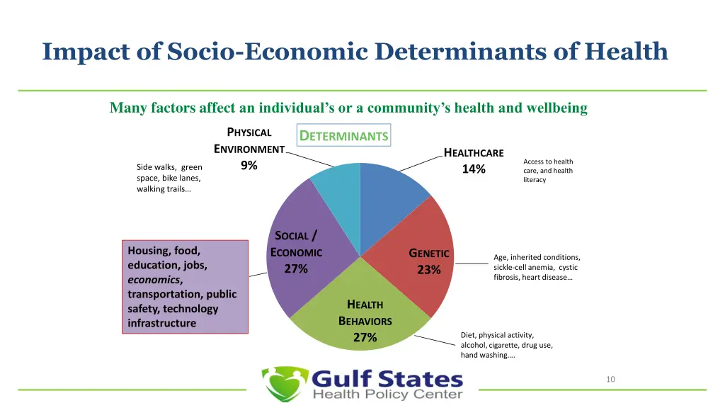 impact of socio economic determinants of health