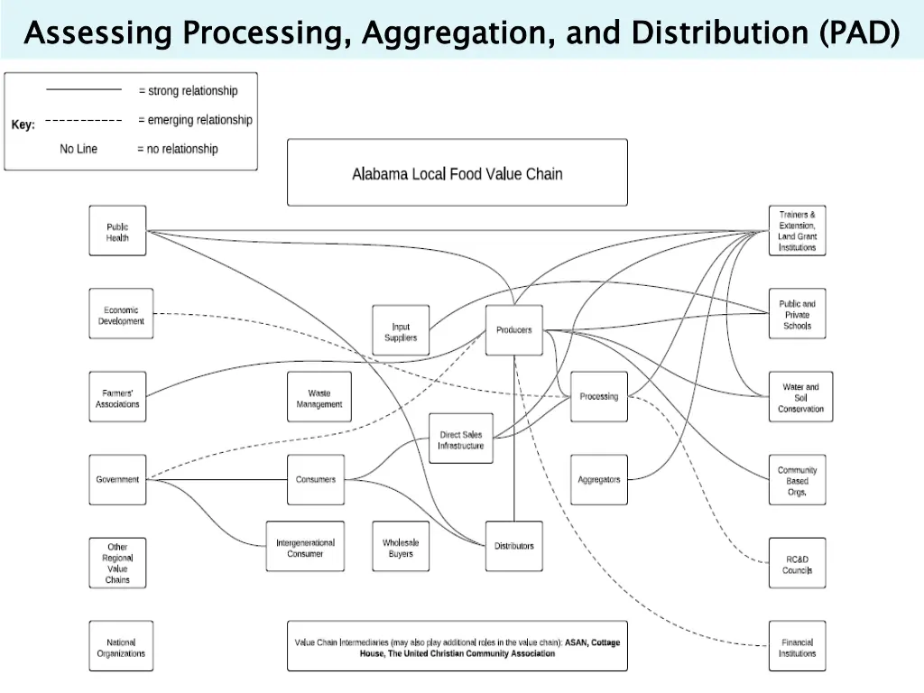 assessing processing aggregation and distribution