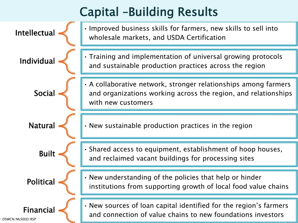 capital building results