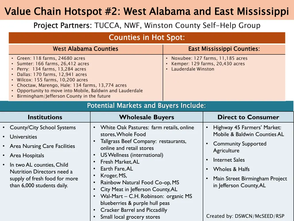 value chain hotspot 2 west alabama and east