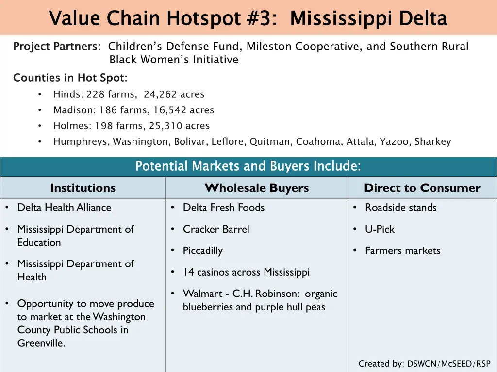 value chain hotspot 3 mississippi delta