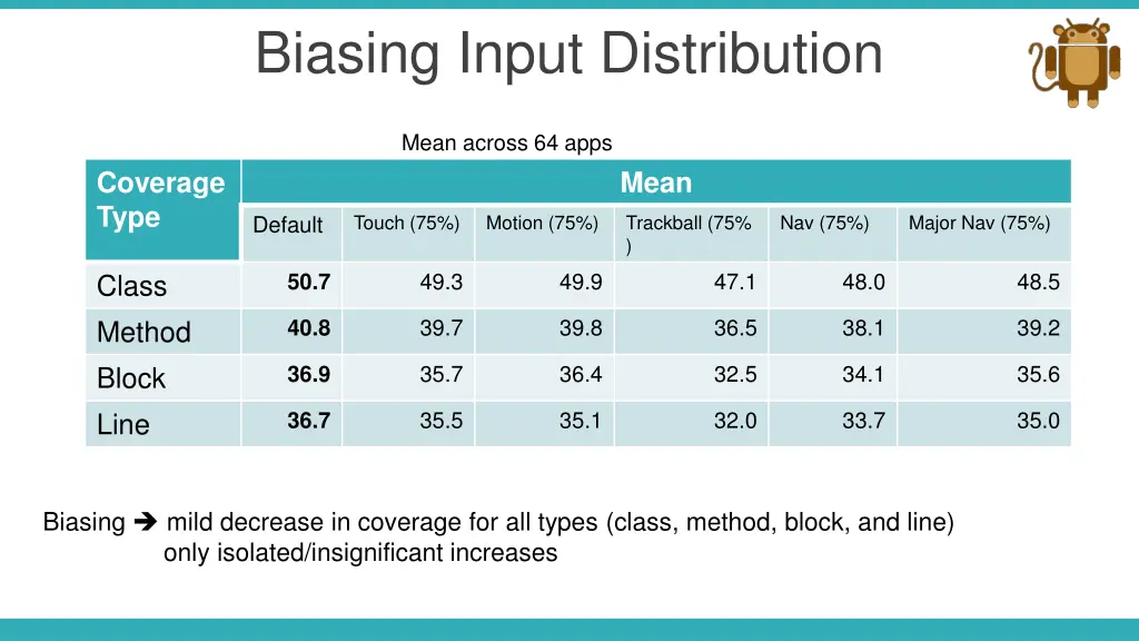 biasing input distribution 1