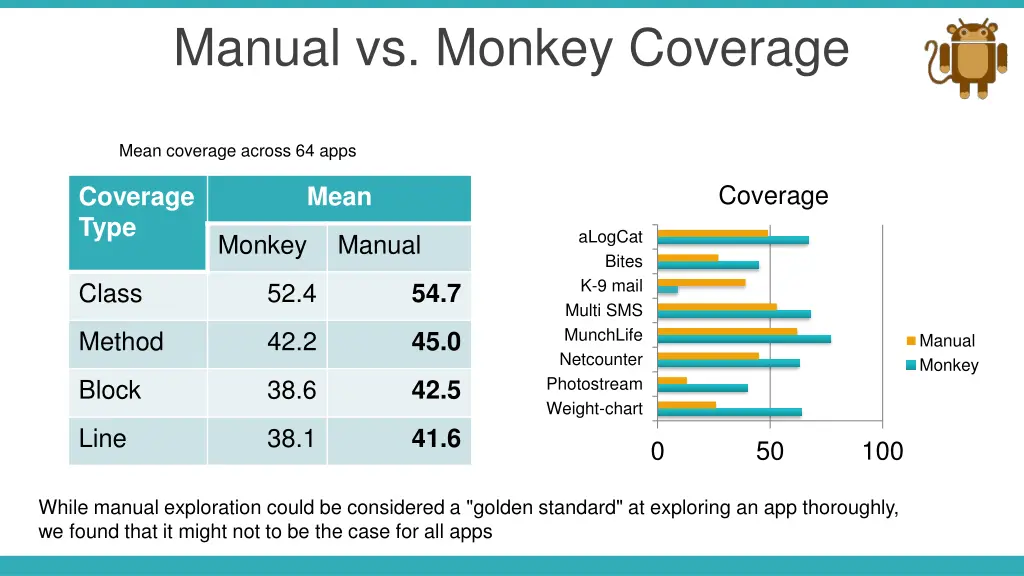 manual vs monkey coverage