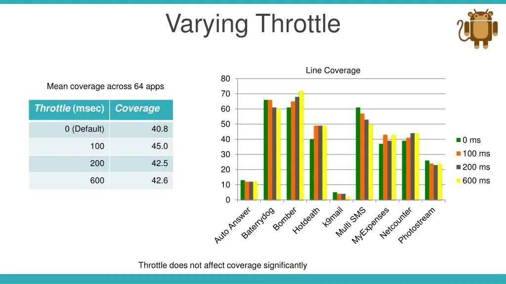 varying throttle